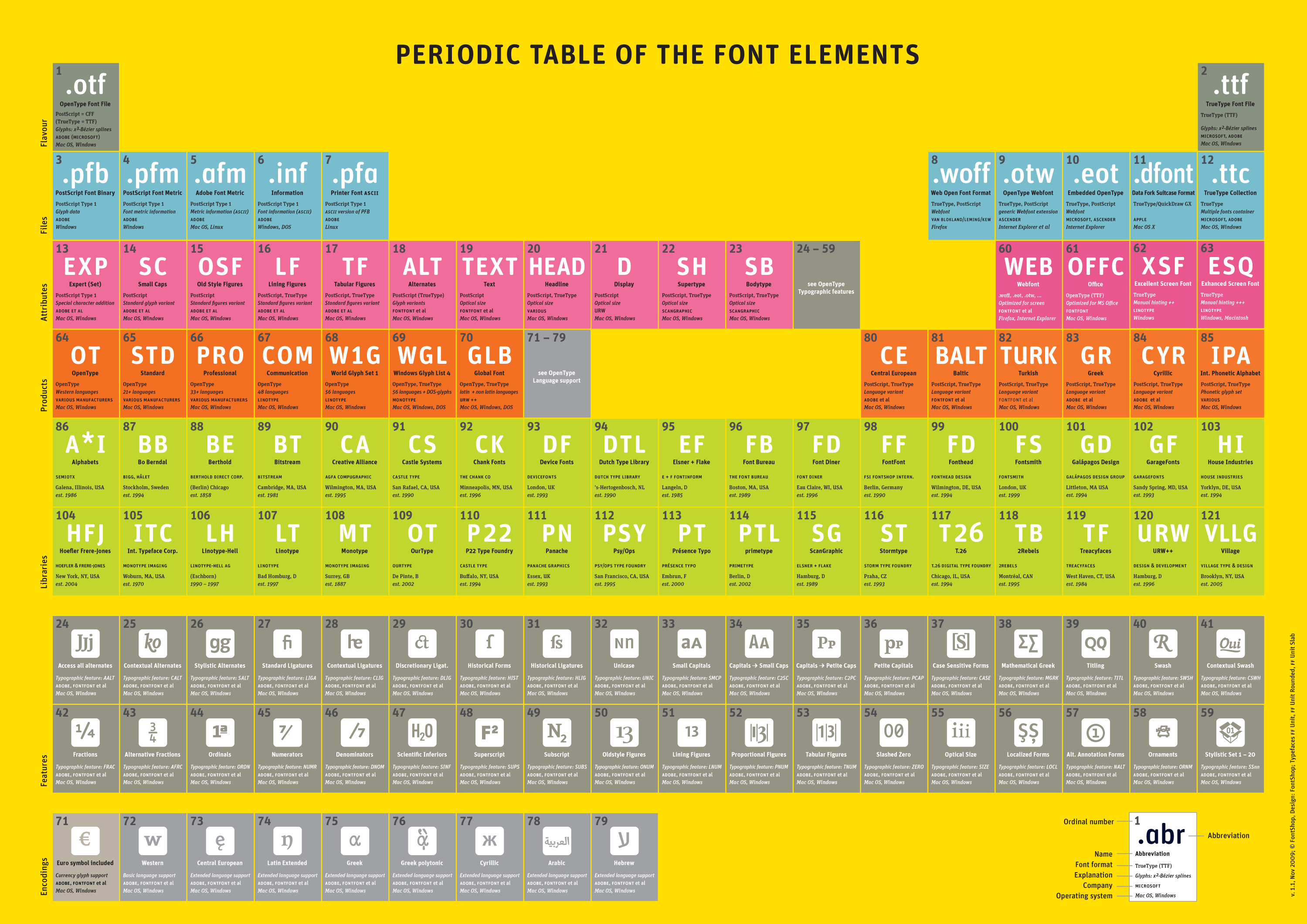 Laden Sie die Periodic Table Of Font Elements kostenlos herunter - Kreative Schriftverriegelung