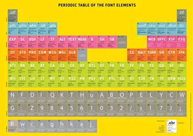 Periodictableoffontelements Pdf