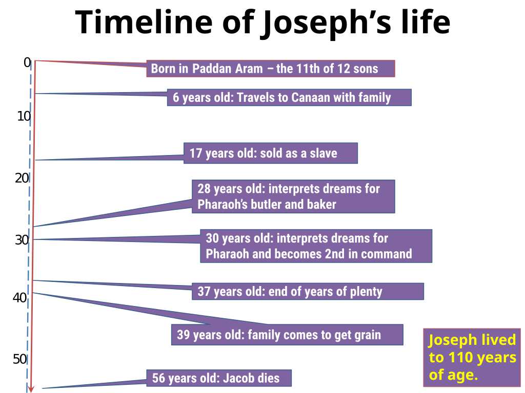 Joseph Age 7 